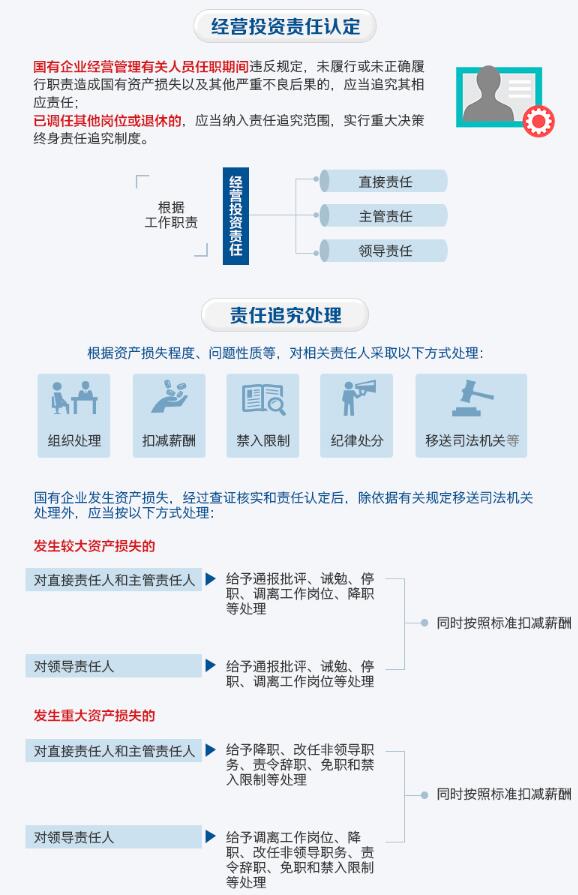 國(guó)企工程承包建設(shè)6點(diǎn)違規(guī)將被追責(zé) 國(guó)企工程承包建設(shè)6點(diǎn)違規(guī)將被追責(zé)