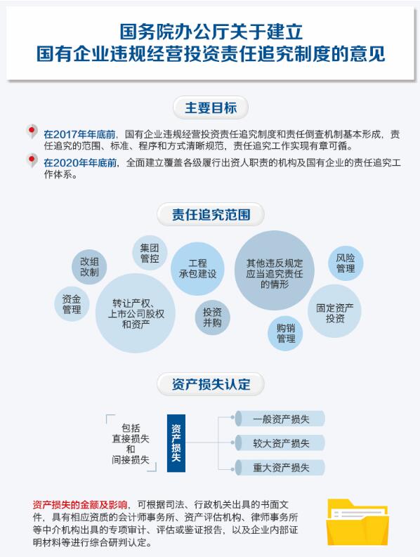 國(guó)企工程承包建設(shè)6點(diǎn)違規(guī)將被追責(zé) 國(guó)企工程承包建設(shè)6點(diǎn)違規(guī)將被追責(zé)