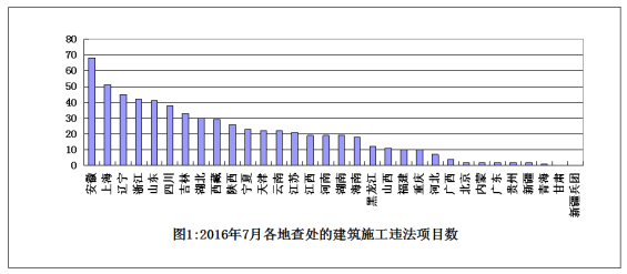 7月份全國(guó)建筑施工轉(zhuǎn)包違法分包行為查處情況 7月份全國(guó)建筑施工轉(zhuǎn)包違法分包行為查處情況