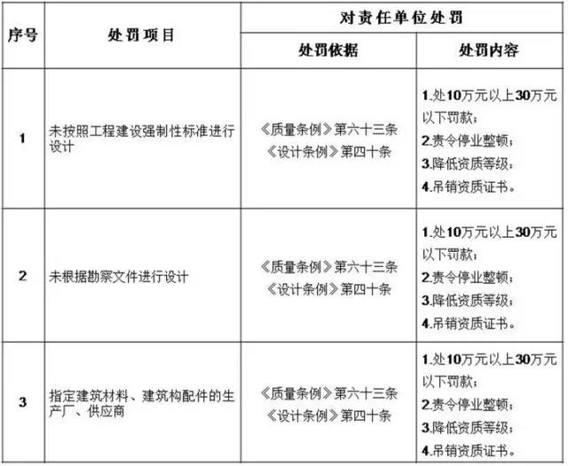 設(shè)計(jì)單位處罰細(xì)則 設(shè)計(jì)單位處罰細(xì)則