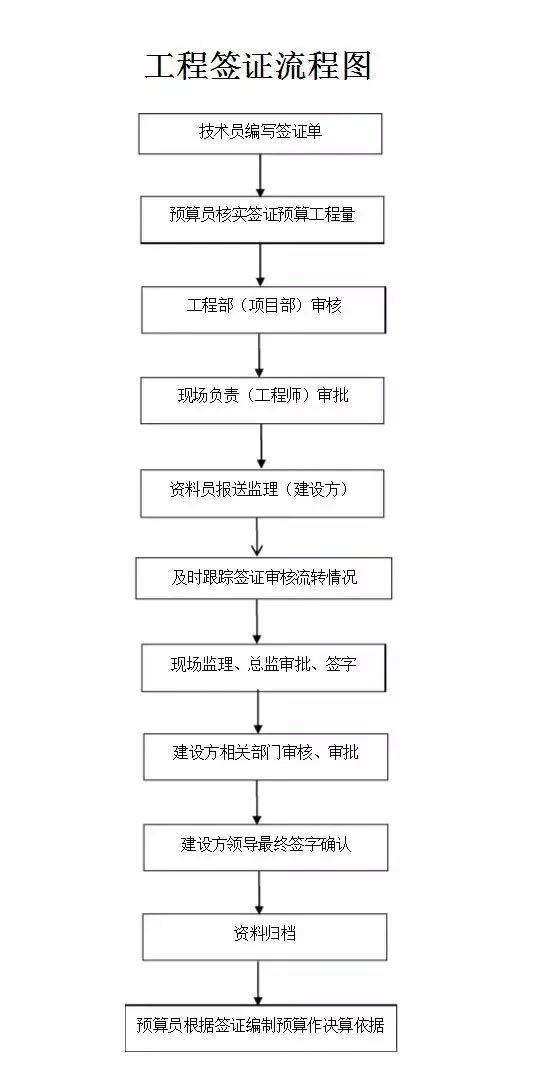 造價(jià)人的工作不就這7個(gè)字?招、訂、施、簽、結(jié)、審、變!(記得收藏) 造價(jià)人的工作不就這7個(gè)字?招、訂、施、簽、結(jié)、審、變!(記得收藏)