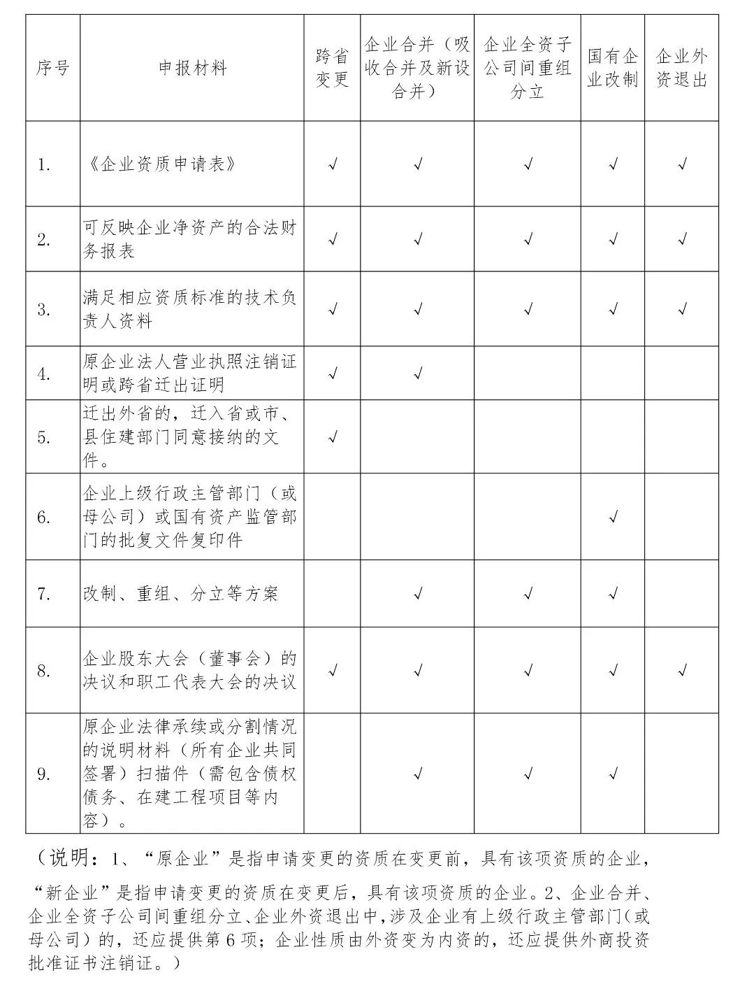 資質(zhì)延續(xù)時間等待新標(biāo)準(zhǔn)頒布，按新標(biāo)準(zhǔn)執(zhí)行