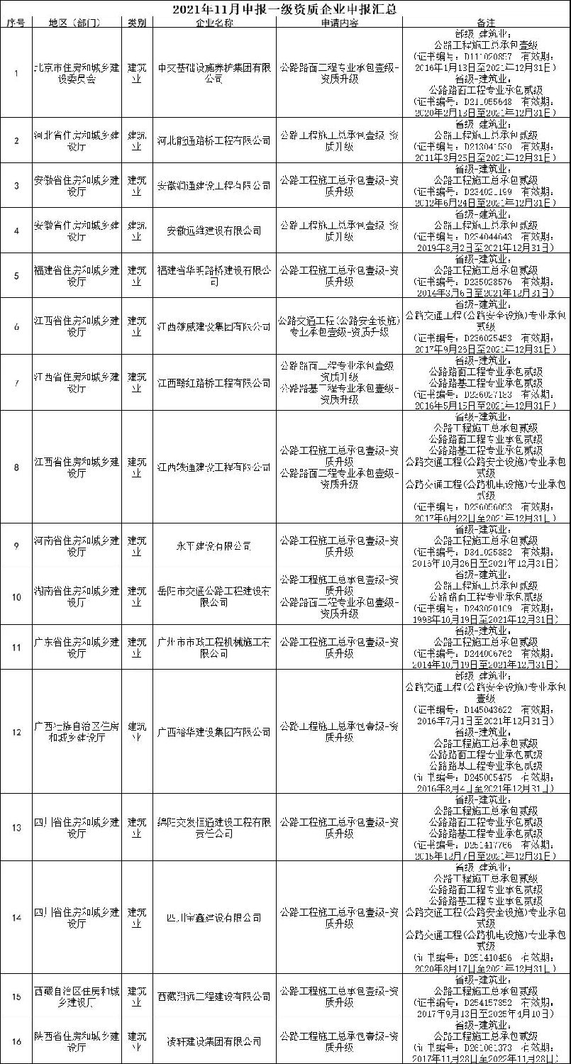 交通部：3家特級，13家總包壹級資質(zhì)升級公示！