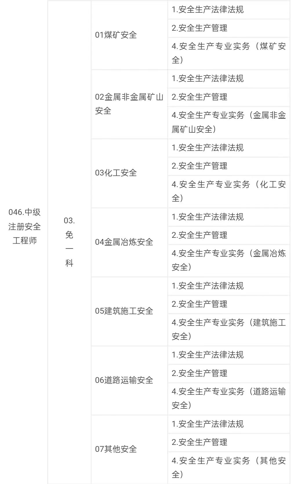 中級注冊安全工程師職業(yè)資格考試代碼及名稱表2.jpg