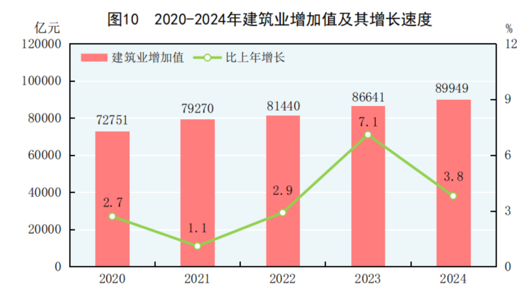 2020-2024年建筑業(yè)增加值及其增長速度.png