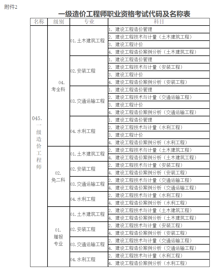 一級(jí)造價(jià)工程師職業(yè)資格考試代碼及名稱表.jpg