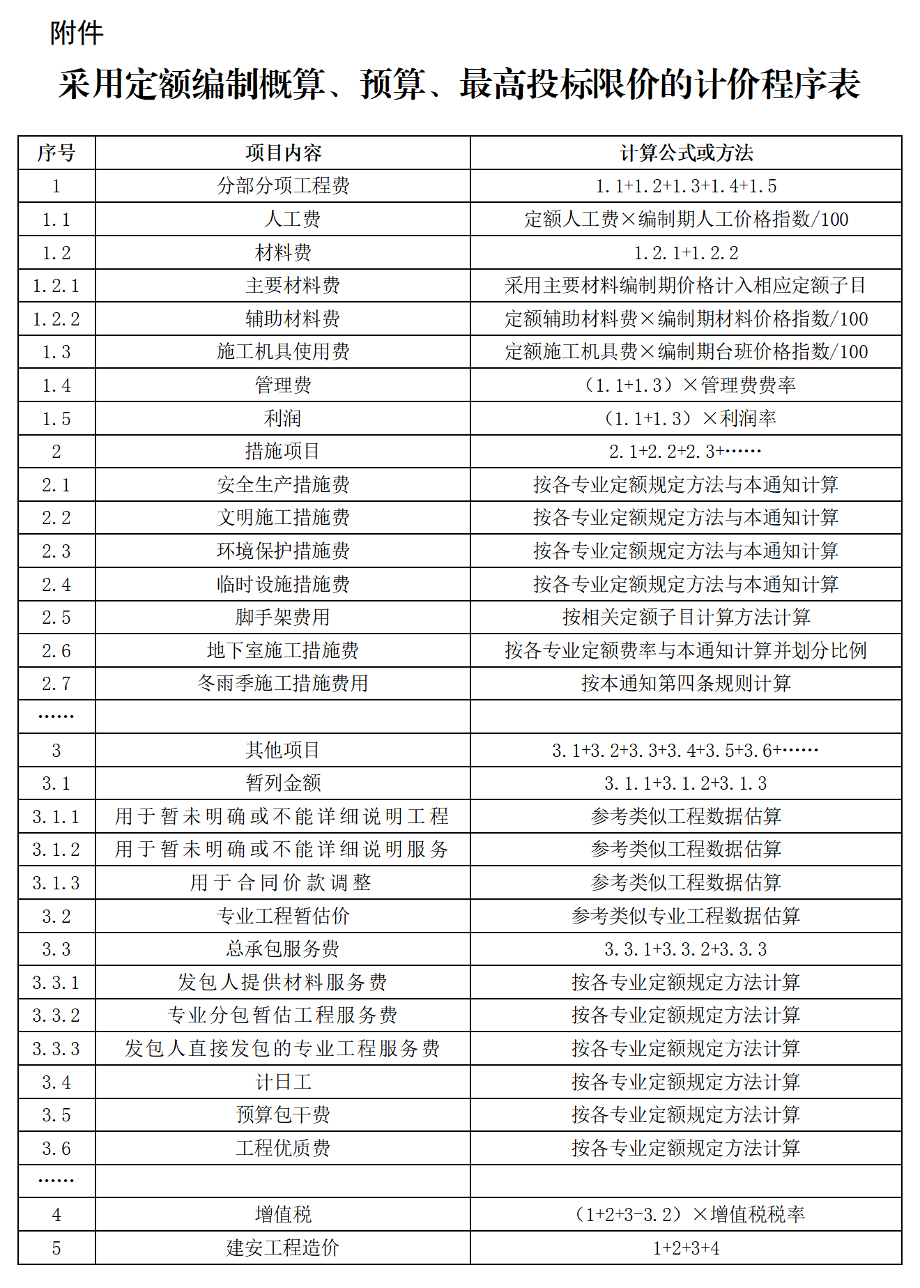 采用定額編制概算、預(yù)算、最高投標(biāo)限價的計價程序表.png