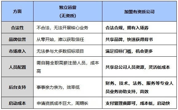 工程老板為什么要選擇有資質(zhì)的公司進(jìn)行合作？.png