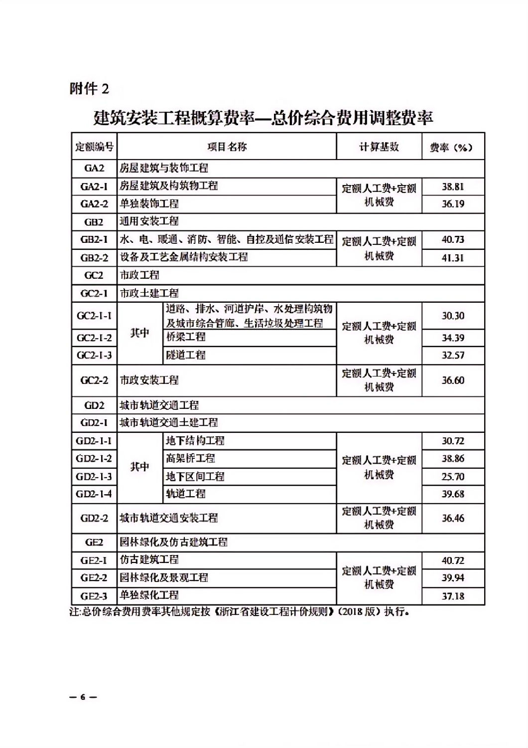 省建設廳關于調整我省2018版建筑安裝工程安全文明施工費的通知_05.jpg